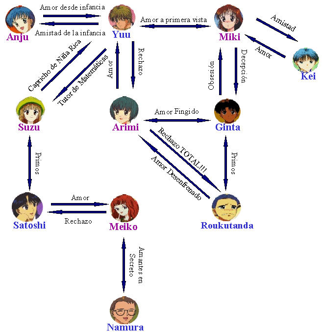 Relaciones de la Primer Parte