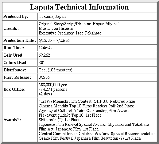 Laputa Info Table